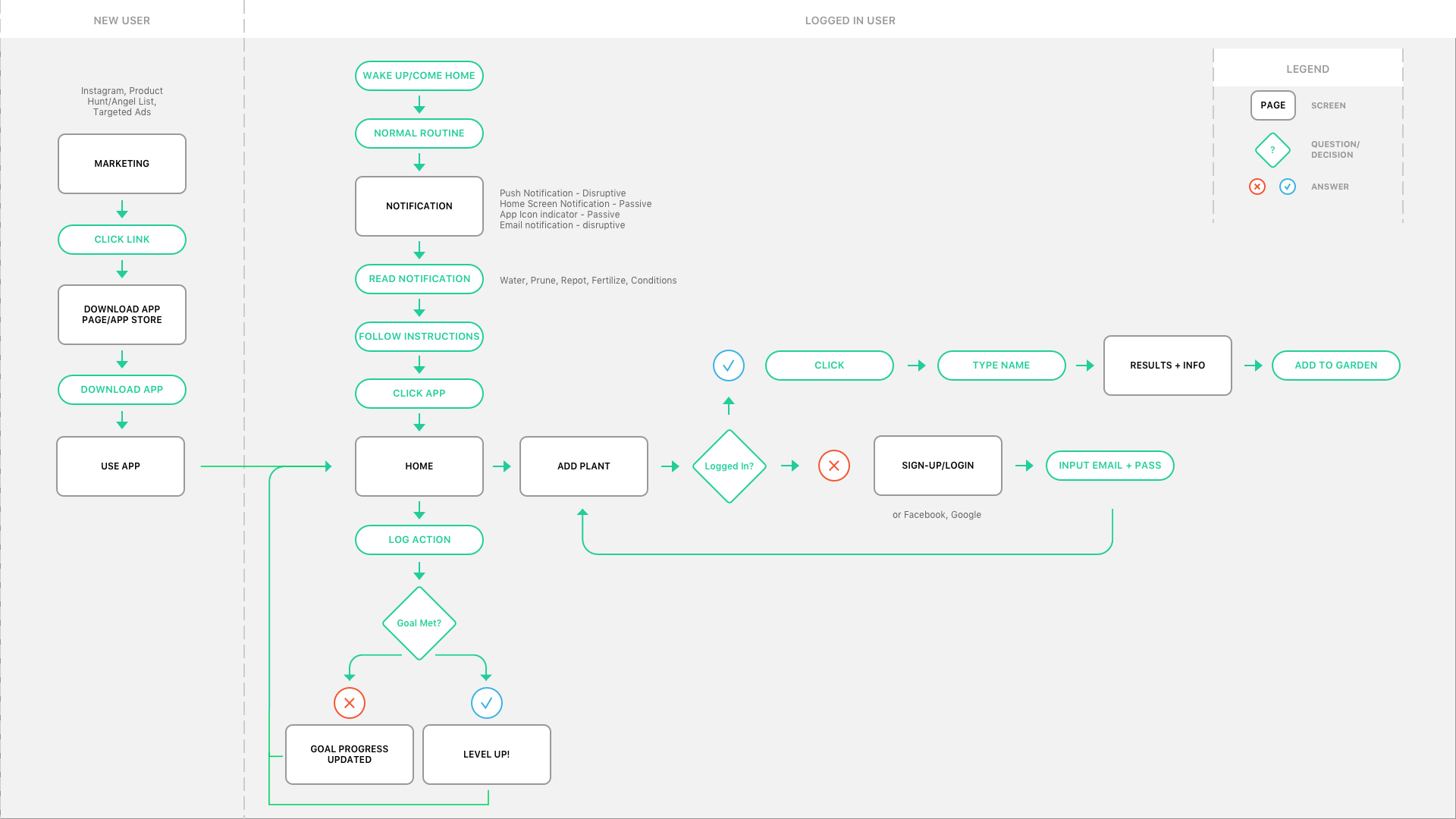 User Flow