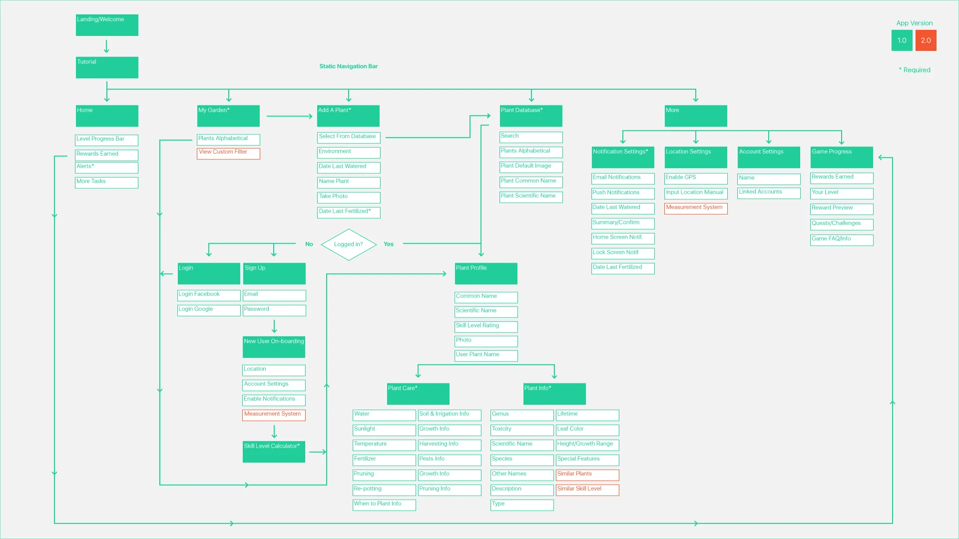 Site Architecture