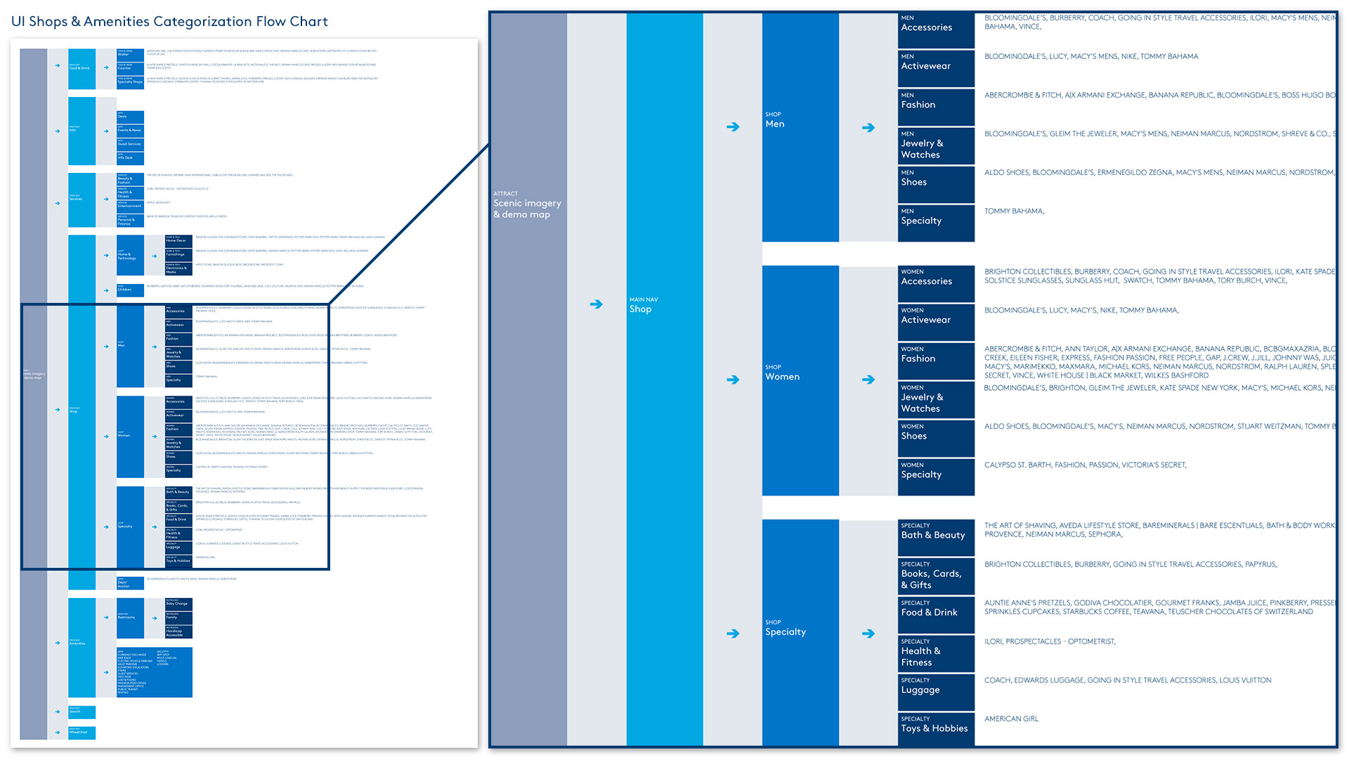 Kiosk Category Architecture