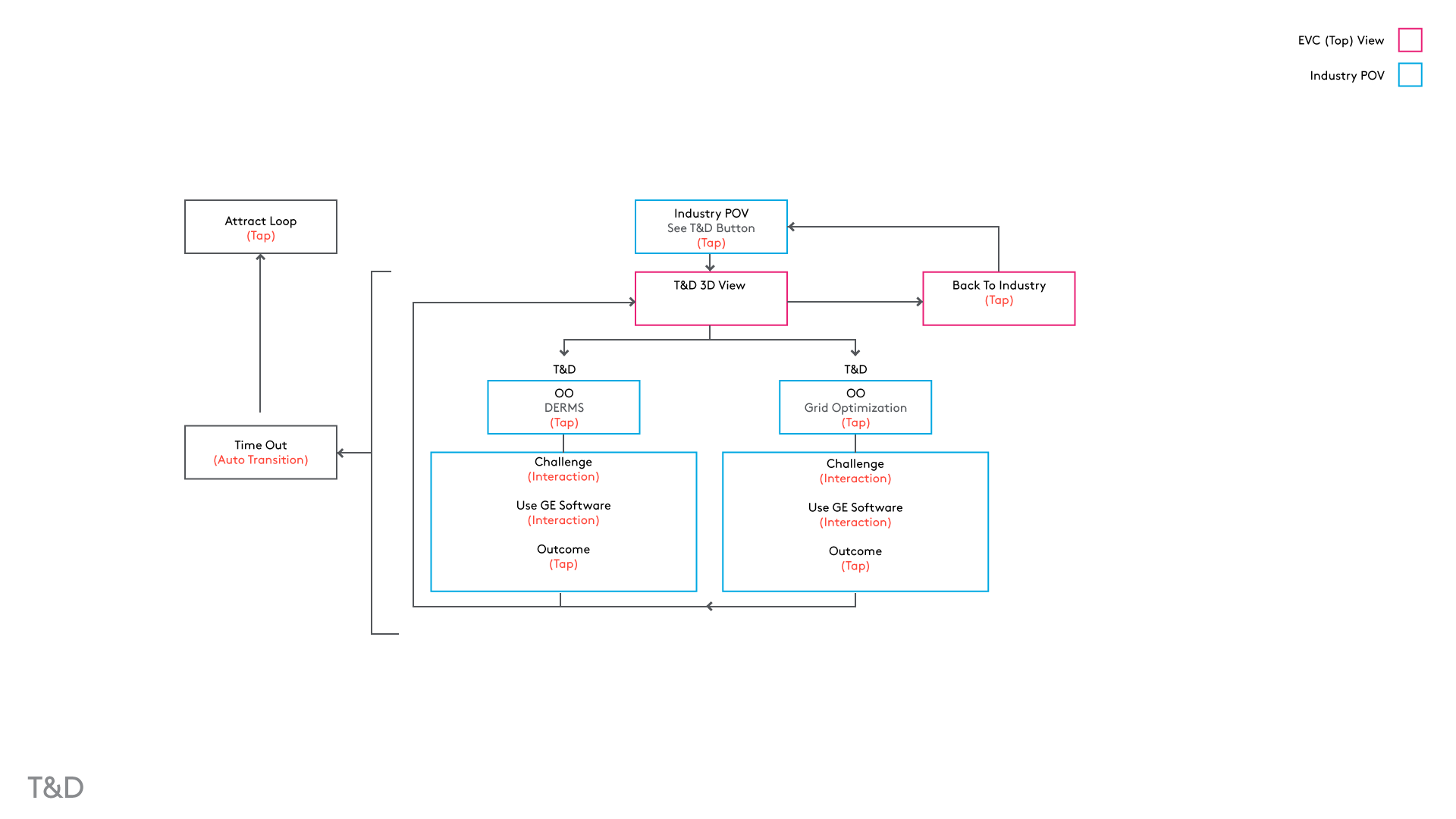 Flow for Transmission & Distribution (on each screen)