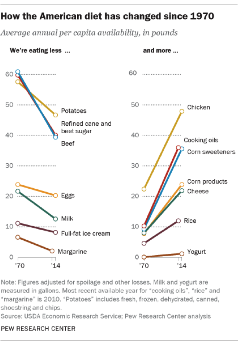 How Diet has changed since 1970.png