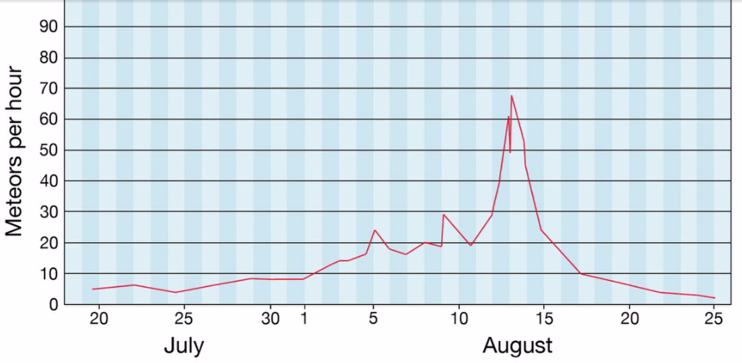 Change in the rate of Perseid's meteors (Image courtesy of NASA/JPL)