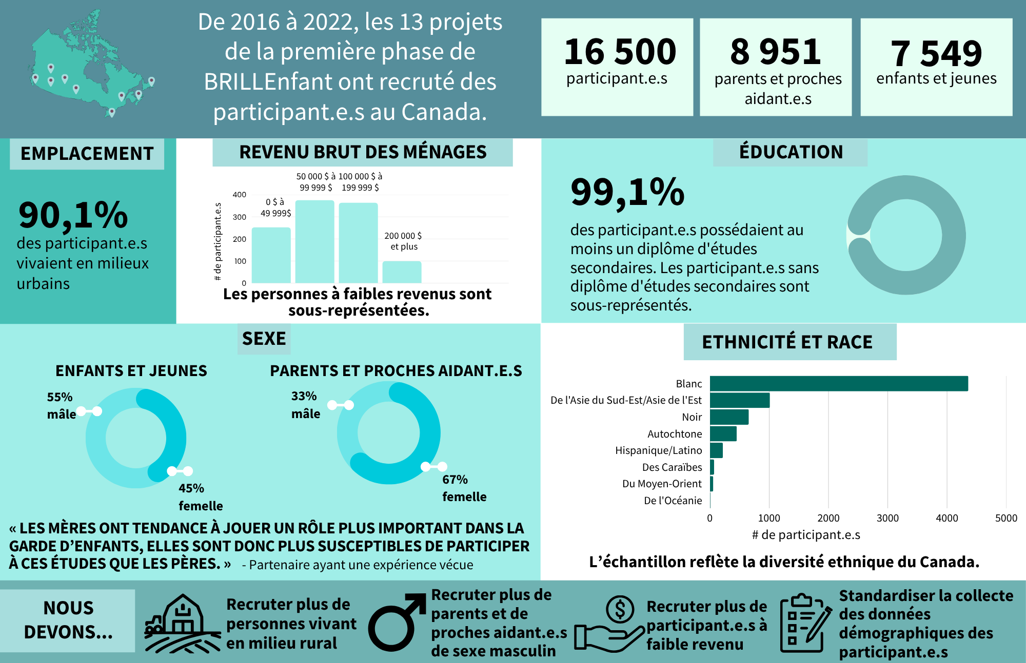 Document infographique qui présente les résultats de l'étudedémographique de Lola.