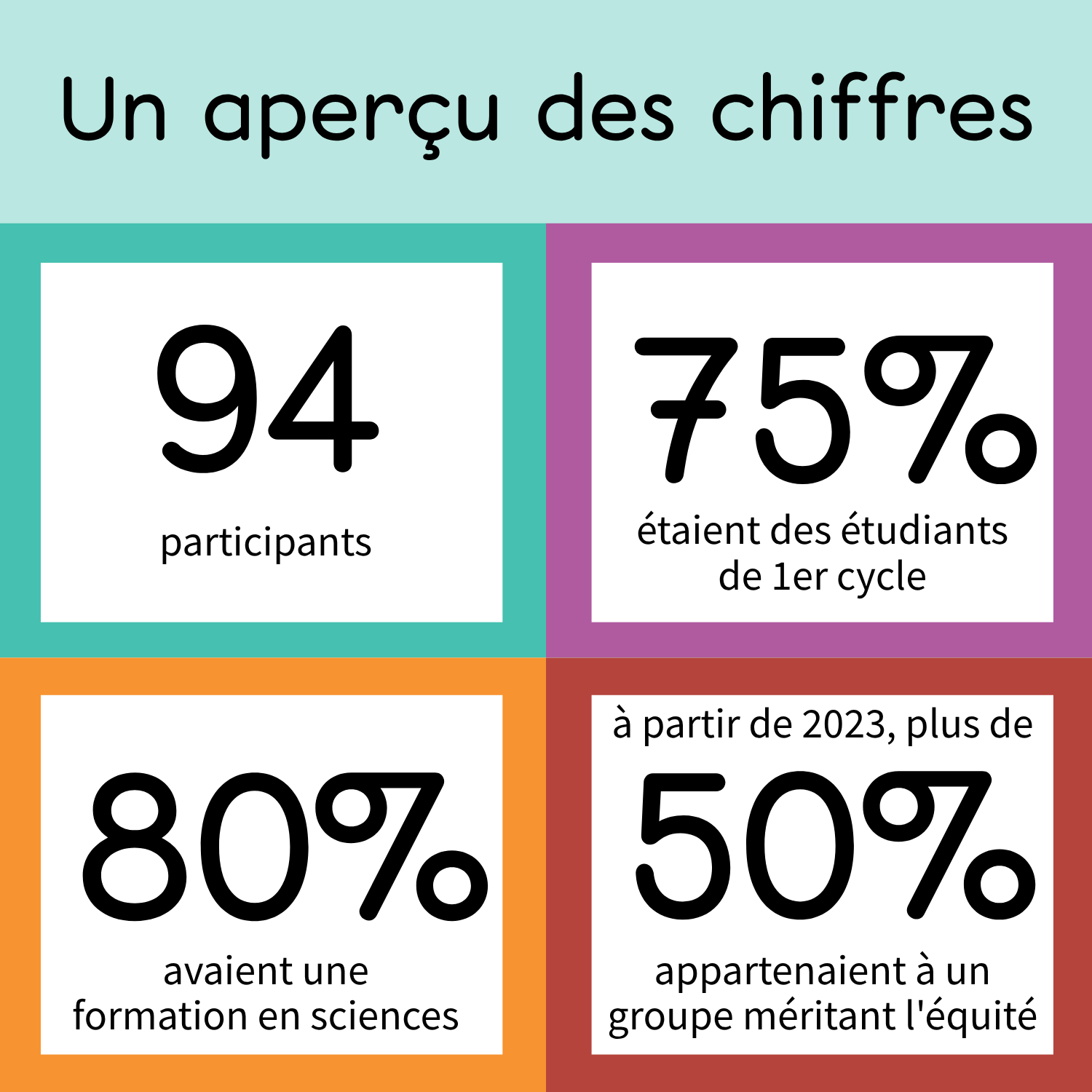 Un aperçu des chiffres: 94 participants, 75% étaient des étudiants de 1er cycle, 80% avaient une formation en sciences, et à partir de 2023, plus de 50% appartenaient à un groupe méritant l'équité.