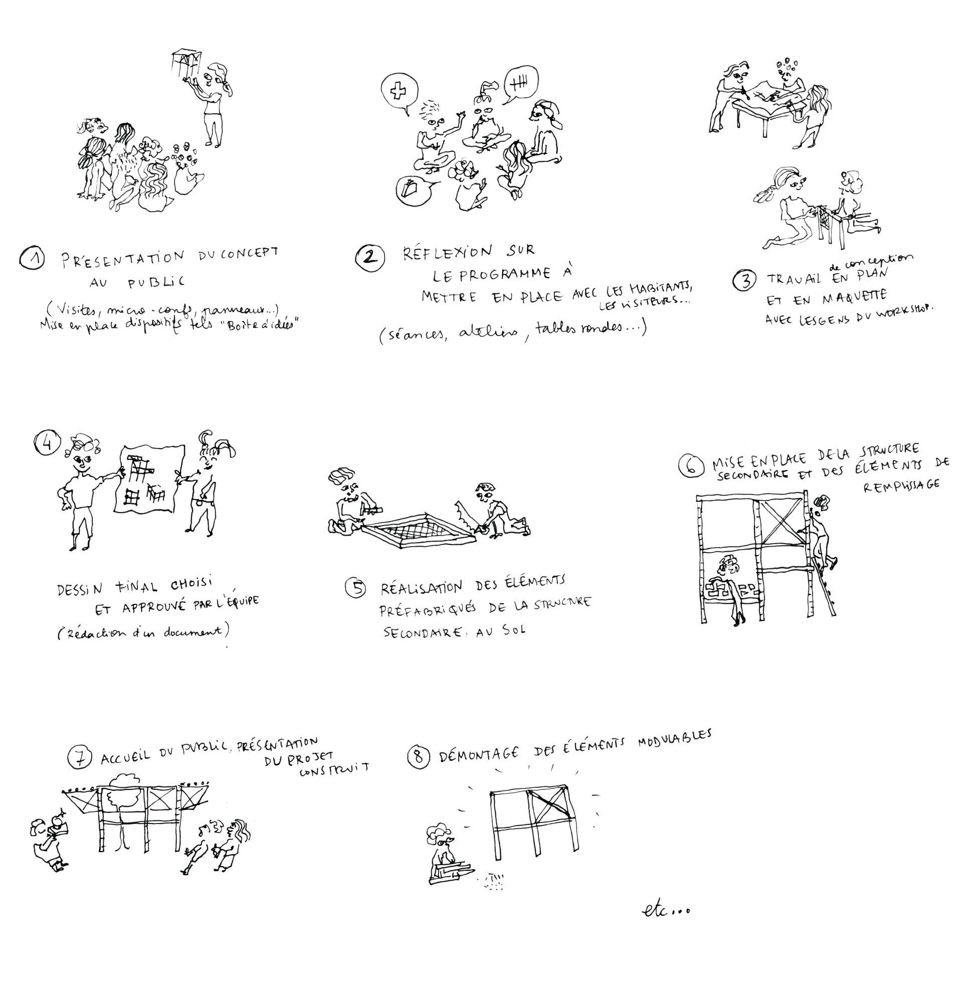Processus intégré de conception-réalisation