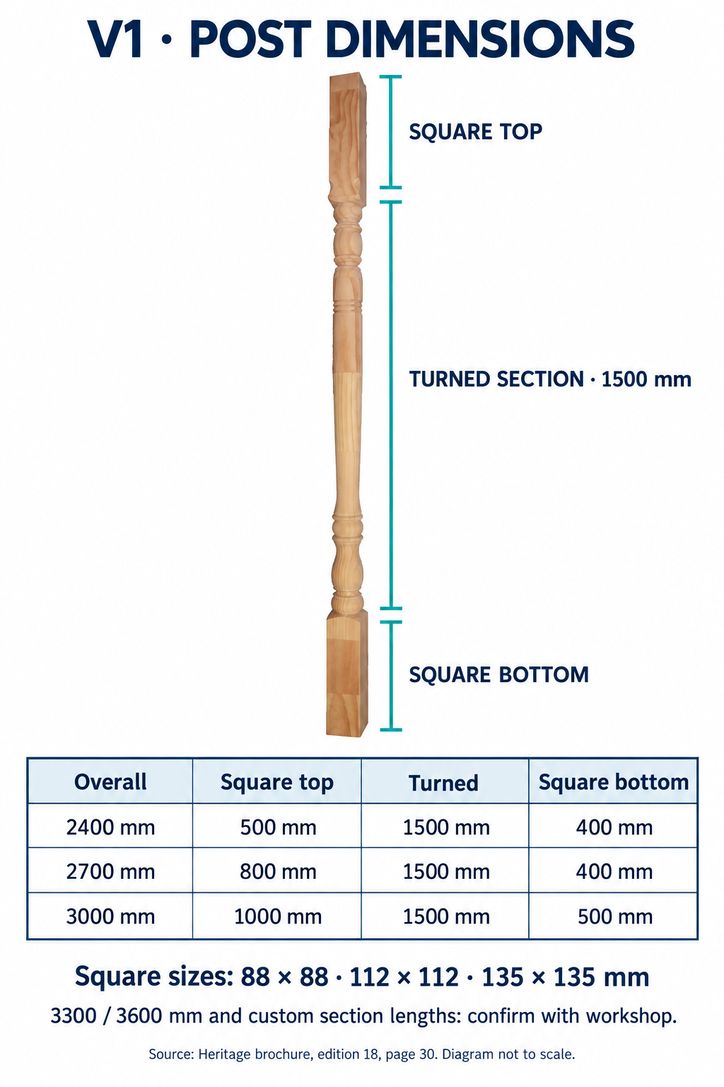 V1 timber verandah post sizing diagram showing square top, 1500 mm turned section and square bottom, with standard length dimensions