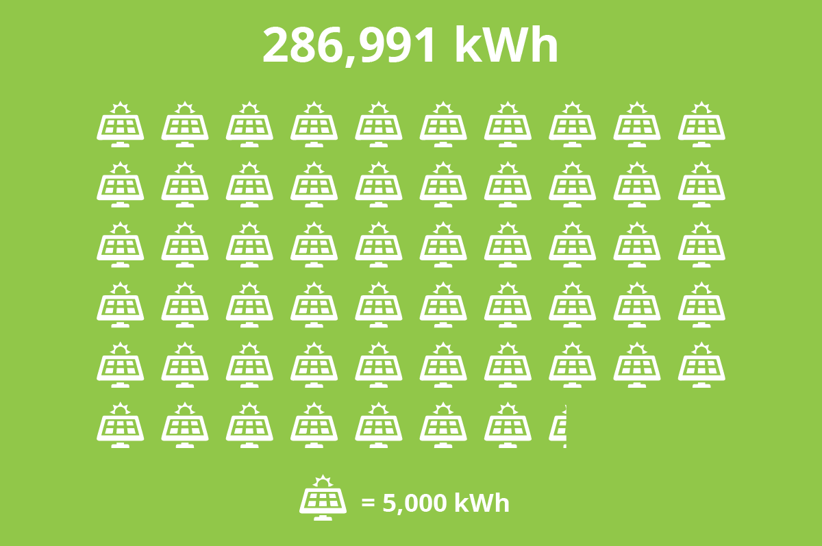 286991 kWh solar.png