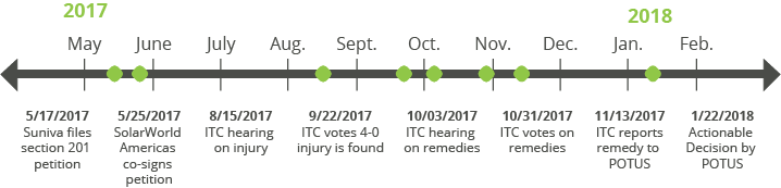 Section 201 Solar Tradecase Timeline of Events.png