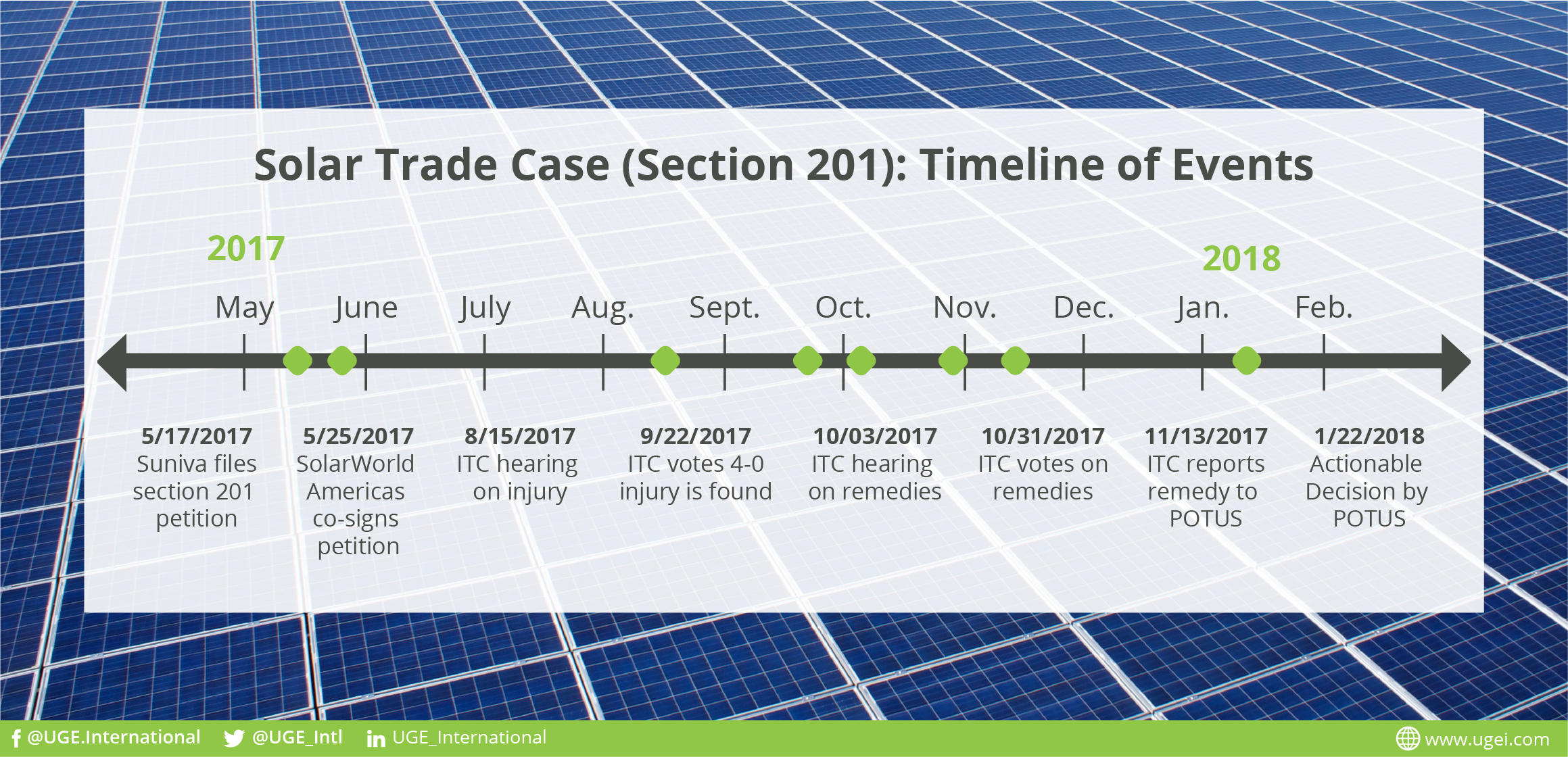 Solar Trade Case - Section 201 - Timeline of Events.png