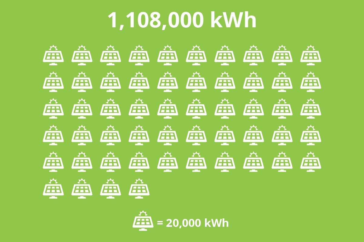 Riverview kWh.png