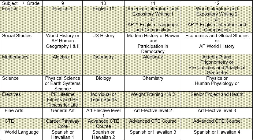 This list of recommended courses goes beyond the basic graduation requirements, to include courses and programs considered important for eligibility for 4-year colleges.