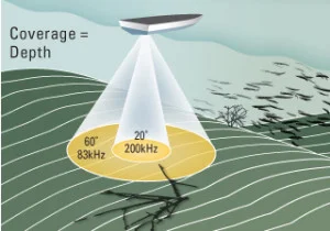 Dual Beam transducer example (courtesy of Hummingbird)
