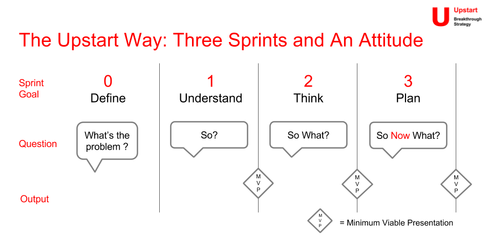 The Upstart Way uses three sprints - focused collaborative sessions - to answer a single question. Our approach is to create timeboxed sessions and deliver a Mimimum Viable Presentation in the same way a product sprint would deliver a minimum viable…