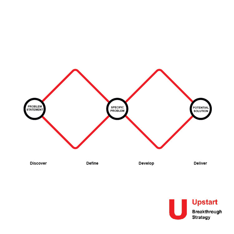 The central section of our Think sprint uses the Design Council's "Double Diamond" approach to framing a problem and creating a solution. Whether you're designing a product, business or partnership programme, you can use the same approach to structu…