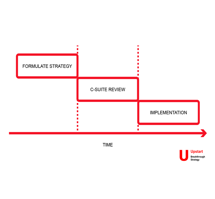 In the months it takes for a corporate to create, sign off and implement a strategy, a disruptive startup can have gained a hold.