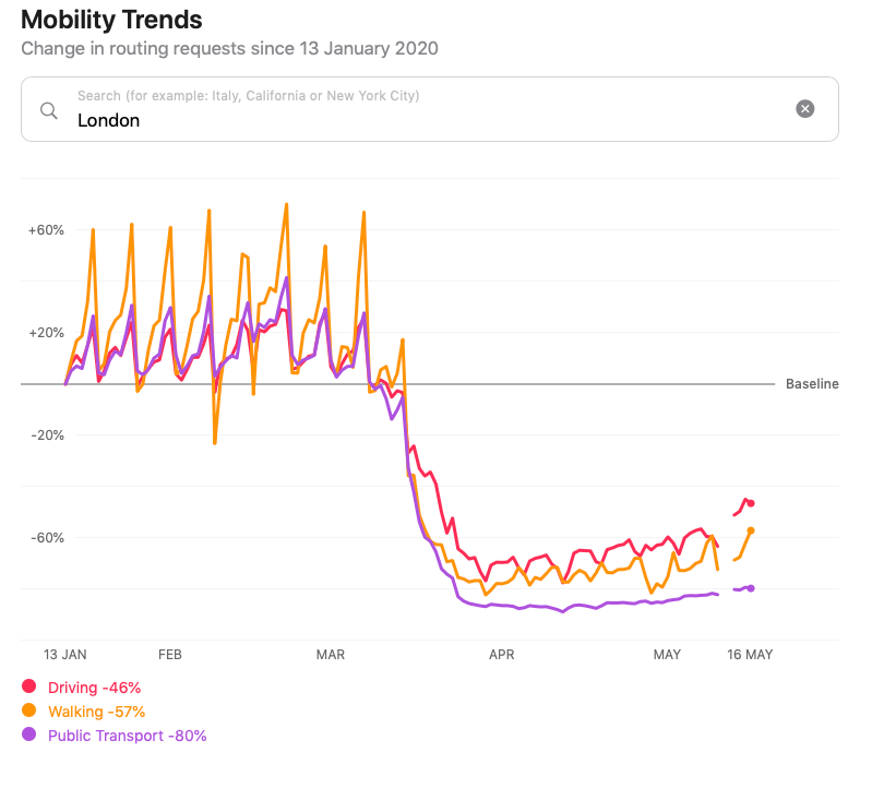 Image Source: Apple Maps Mobility Trends Reports