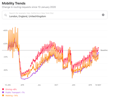 Data captured from Apple’s Mobility Trend app, 13th January to 14th May 2021