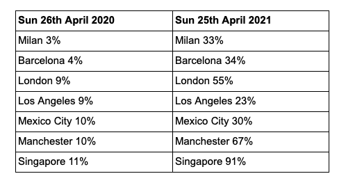 Data collected from CityMapper mobility index on Sunday 25th April 2021