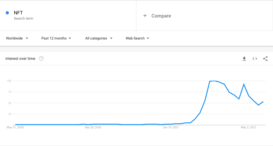 Source: Google Trends, Worldwide NFT Search