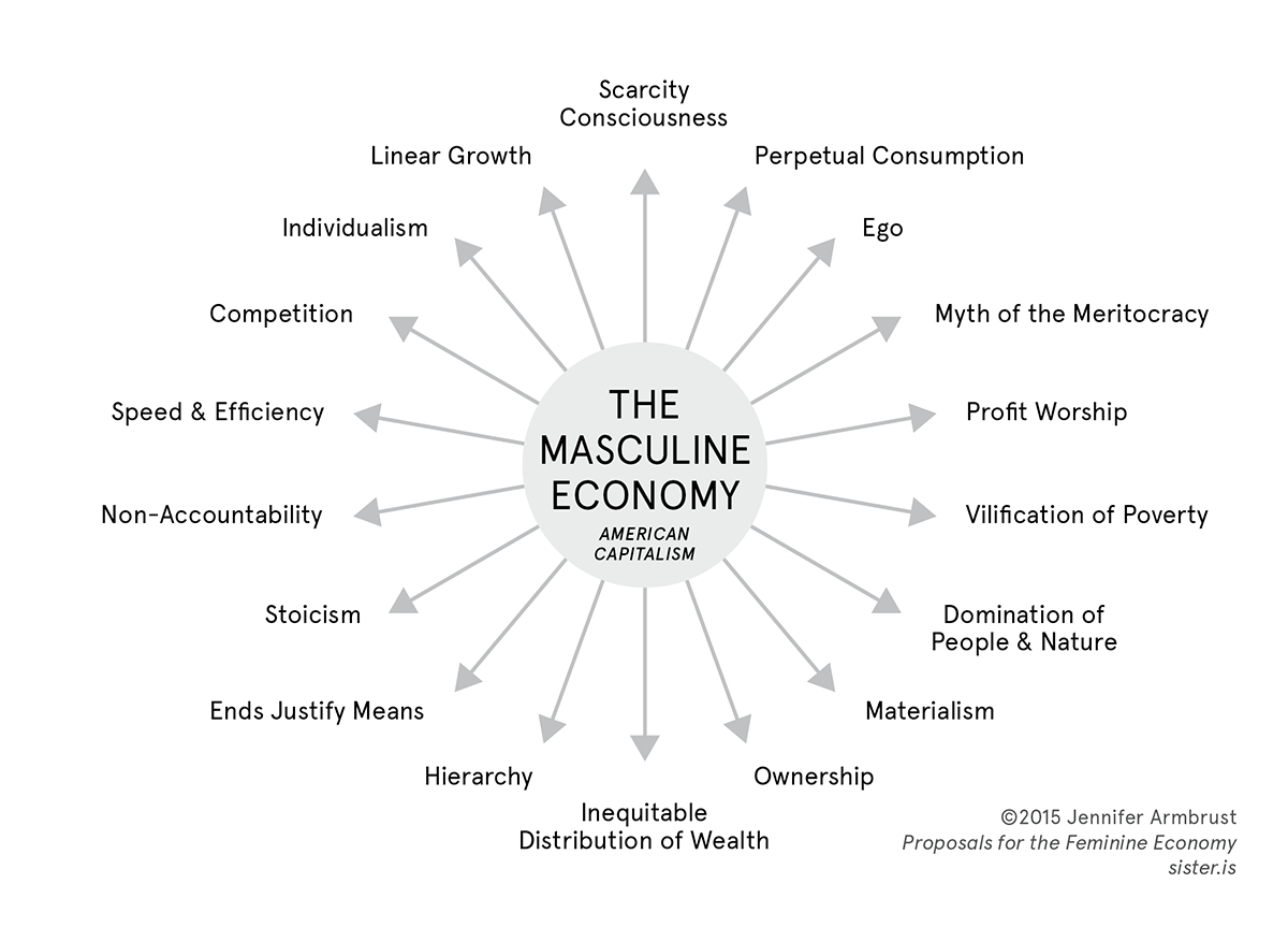 Masculine Economy