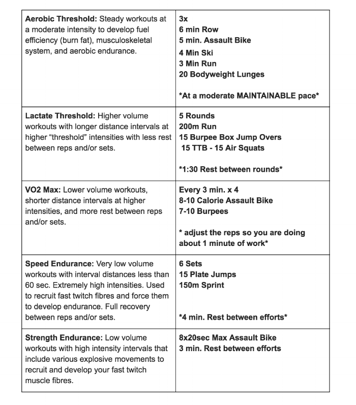 Aerobic Conditioning Engine Building Explained Crossfit Alioth