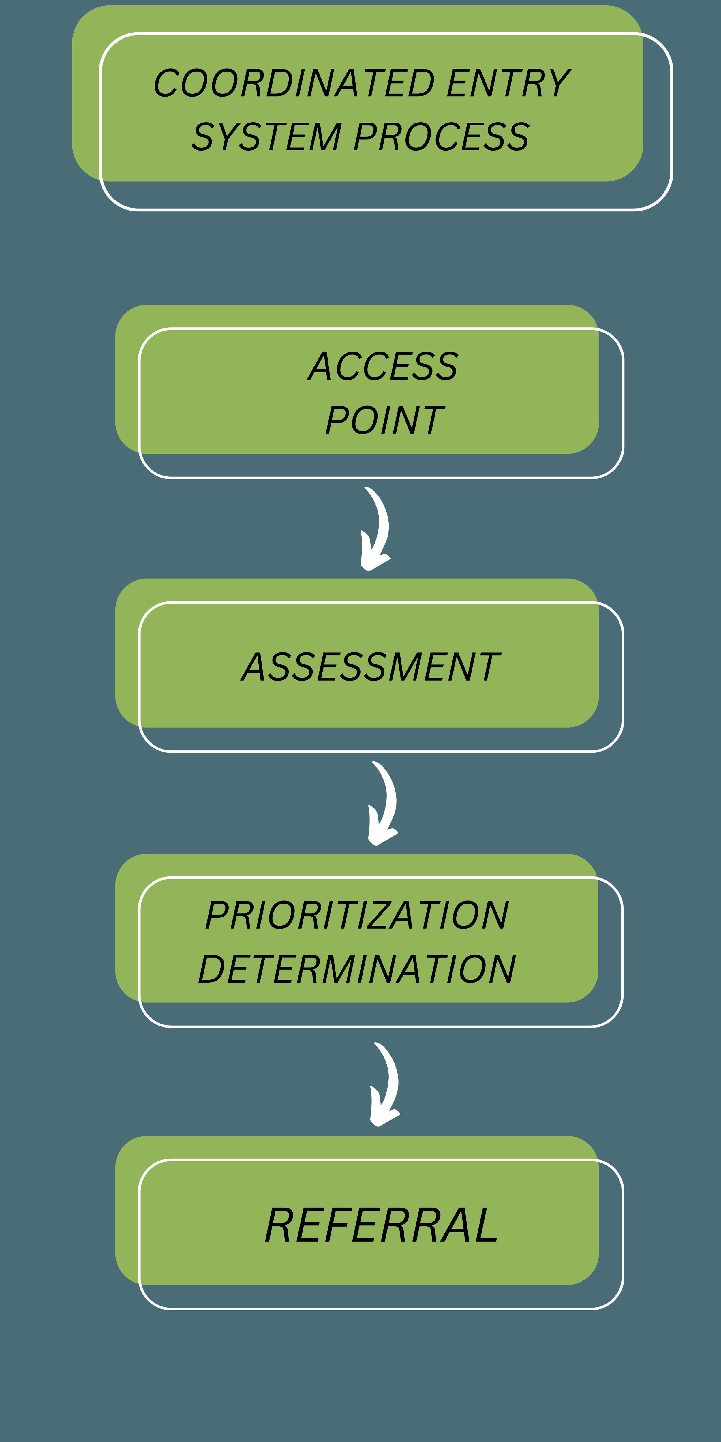 Coordinated Entry System — The Upstate Continuum of Care