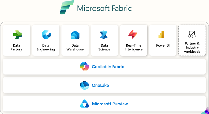 Microsoft fabric architecture diagram