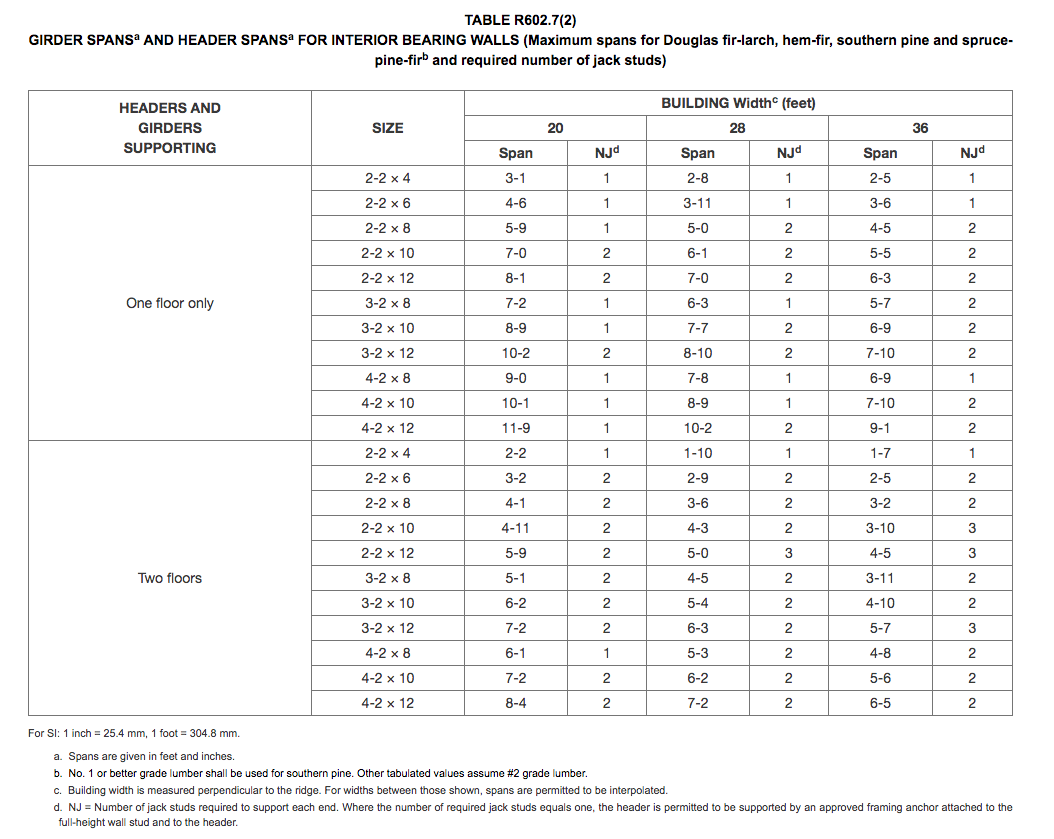 Building Code Header Size Table Resources — Haven Architecture LLC