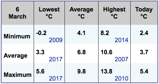 The current conditions are compared to minimu and maximum since the station has been operating. Image from Vancouver Island School-Based Weather Station Network (VISBWSN) display.
