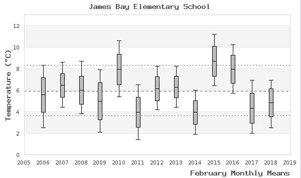 Temperature in James Bay for the month of February at the James Bay Community School weather station. Information from VISBWSN website.