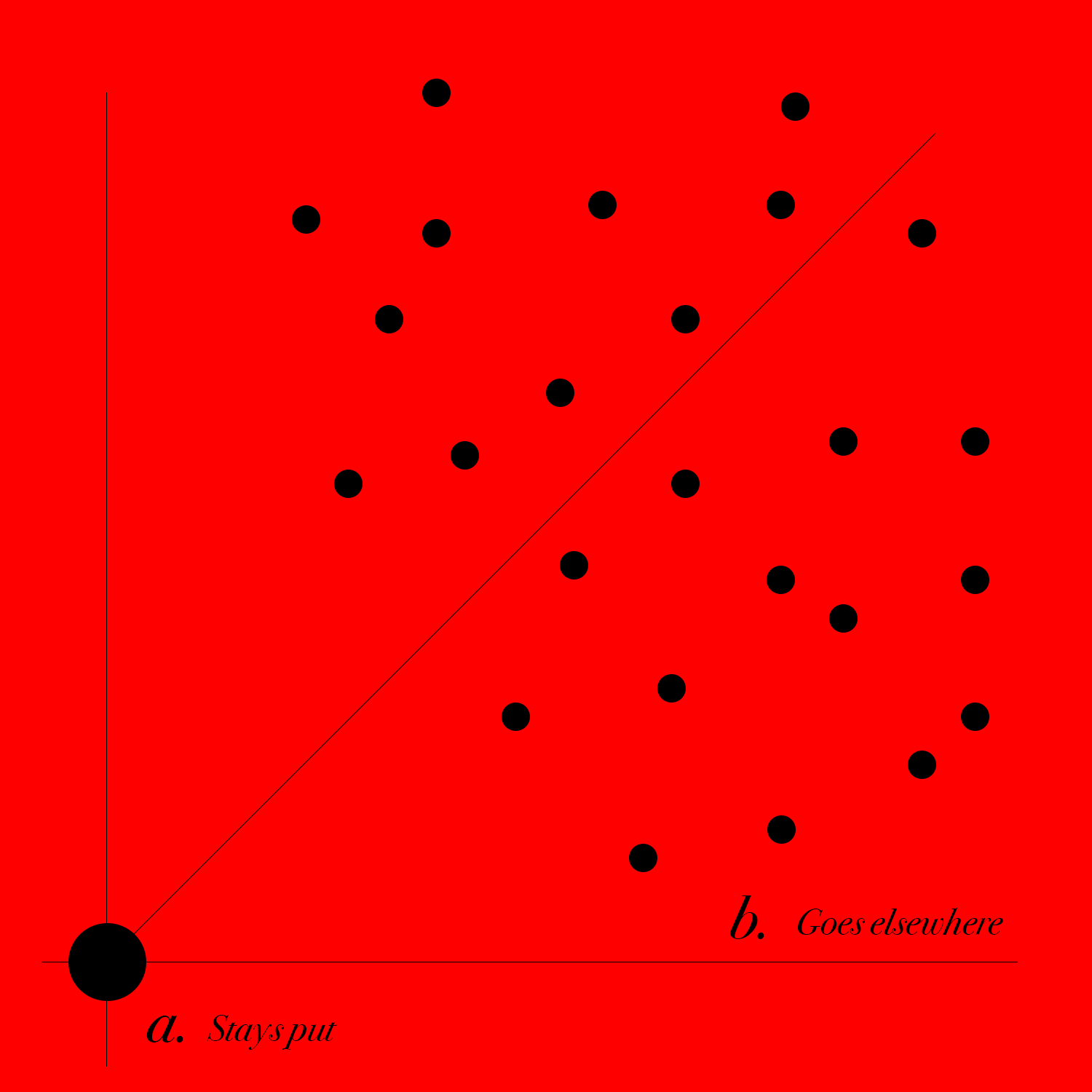 a: should stay “put“…b: will go elsewhere