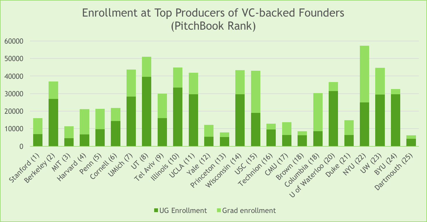 Over the past ten years, these 25 institutions produced nearly 13,000 venture-backed entrepreneurs from among the ranks of their undergraduate alumni, according to PitchBook , more than any other schools in the world. This chart references enrollment data from each school, and includes graduate populations, to give a broader sense of the student pool.