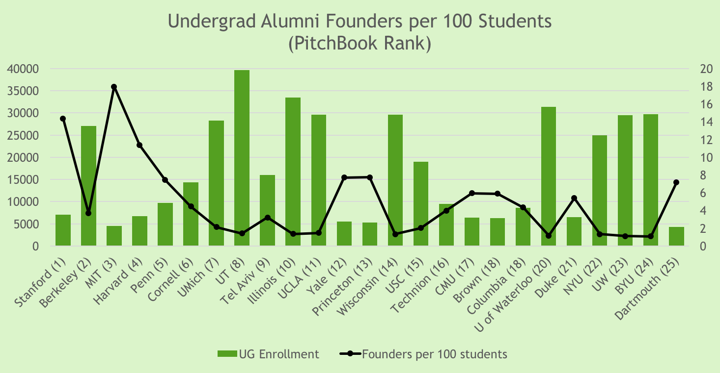 Schools like Stanford and MIT are firing on all cylinders, ranking highly for both volume of entrepreneurs, and for relative frequency among the alumni population. This chart takes into account only undergraduate alumni founders, mapped only against undergraduate populations.