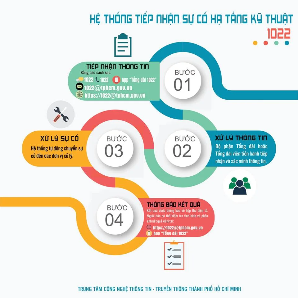 TP.HCM: Người dân có thể phản ánh thông tin về sự cố hạ tầng qua Facebook