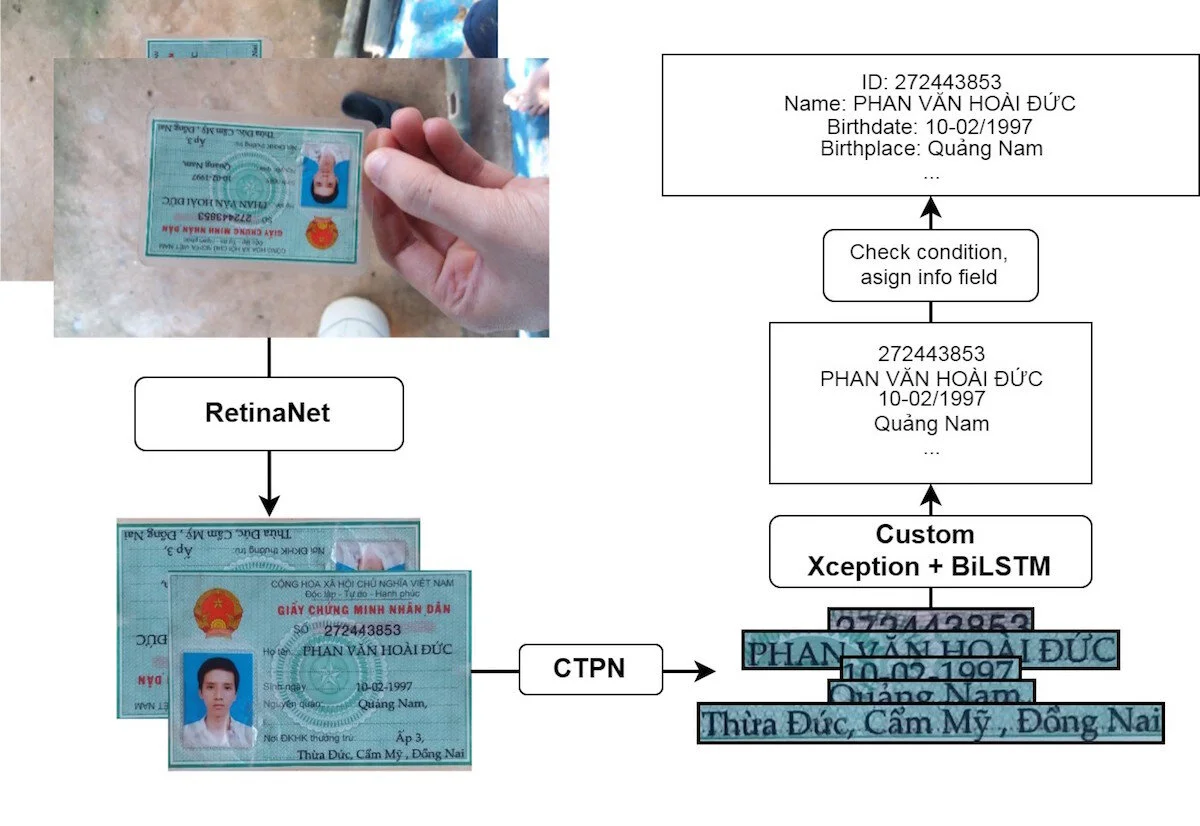 Sinh viên phát minh ứng dụng hỗ trợ nhận dạng ký tự quang học giúp liệu thông tin nhanh chóng 