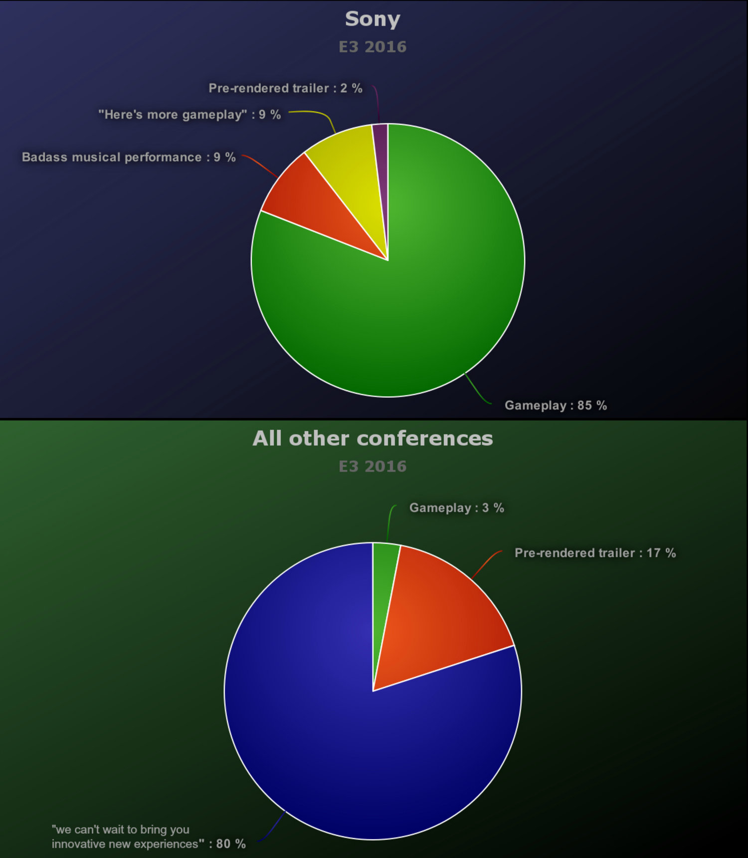 E3 2016 pie chart