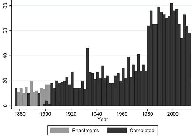 Figure 1: Important Enactments per Congress