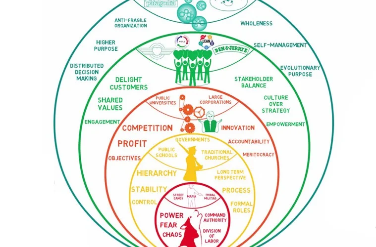 Reinventing Organizations