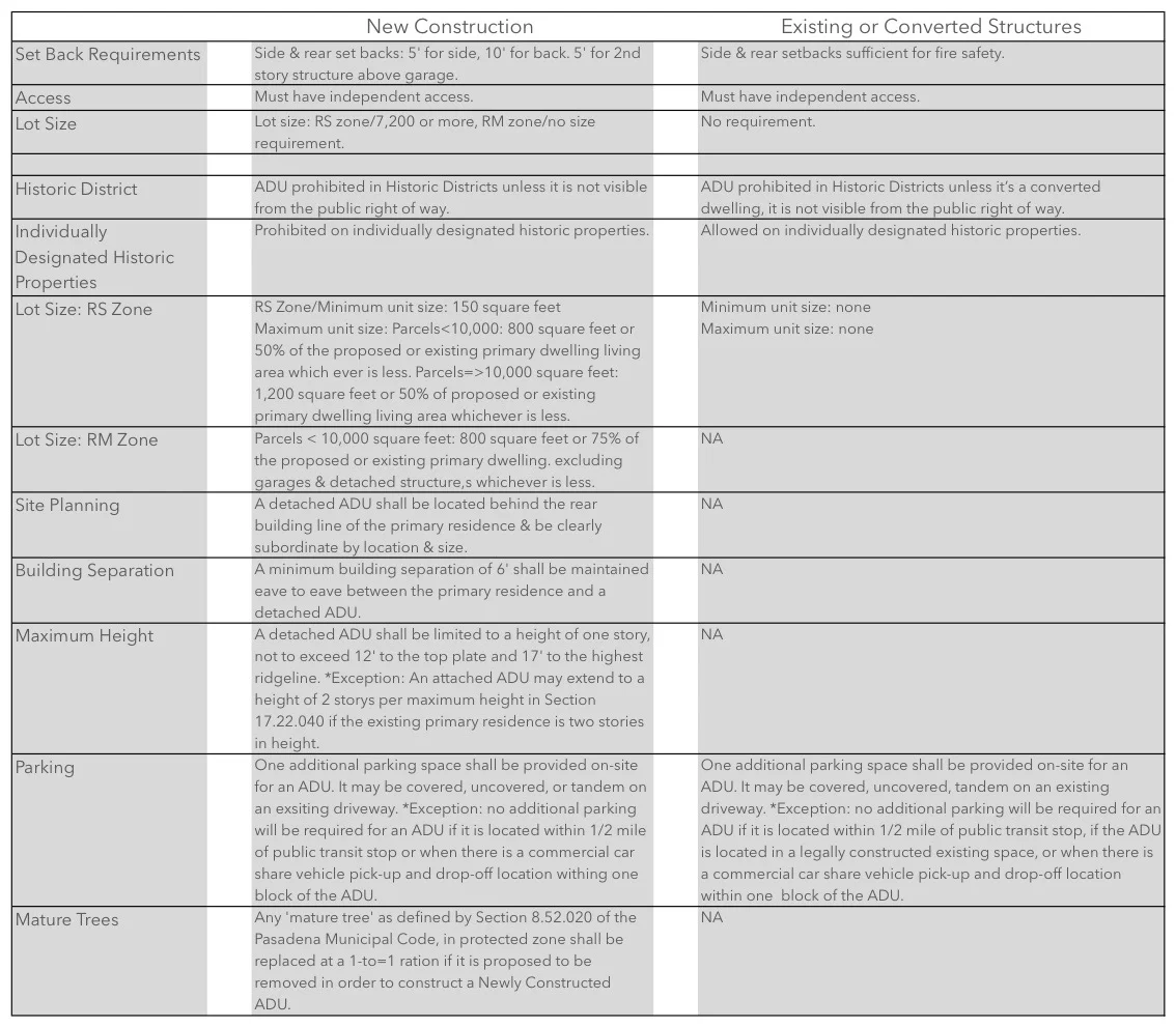 City of Pasadena ADU Requirements.xlsx.jpg