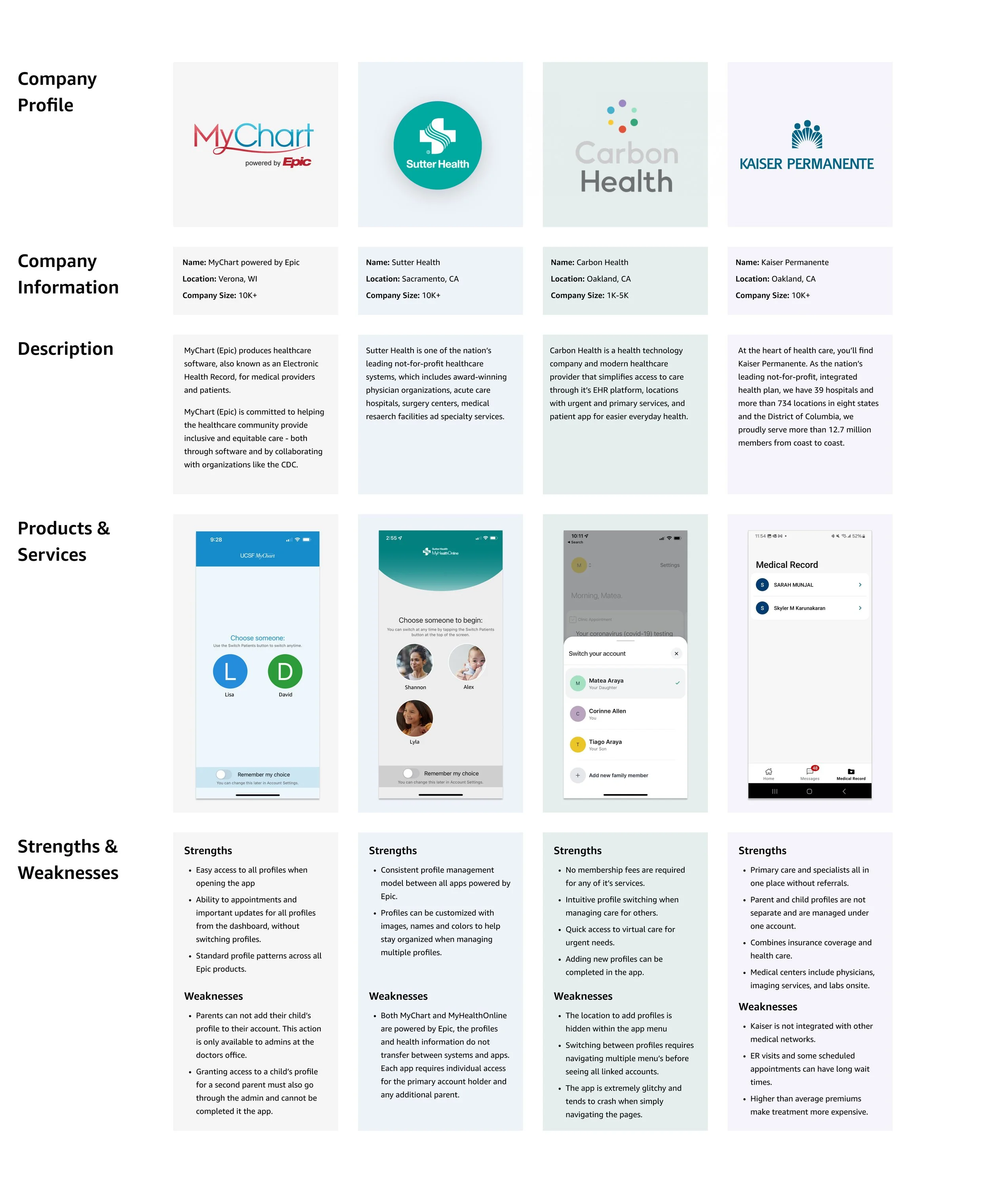 Comparison graph of top four health care competitors, MyChart, Sutter Health, Carbon Health, and Kaiser Permanente