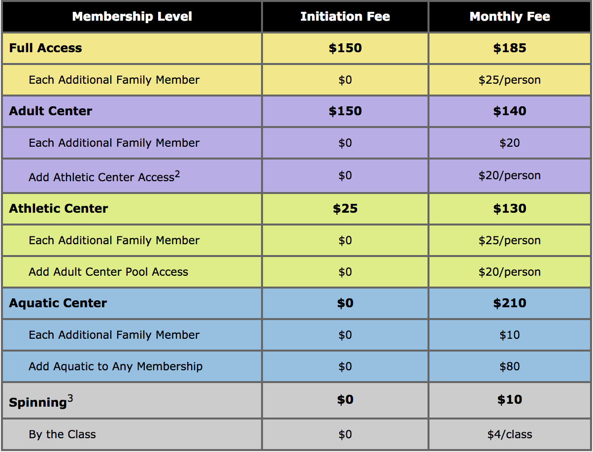 1:A family consists of parents or guardians and their children under 18 living at home. Children that are full-time college students can stay on the family membership through age 24. 2:Only one family member needs to have Adult Center access to add on Athletic Center access. 3:A gym membership is required to add spinning. Spinning cannot be purchased a la carte.