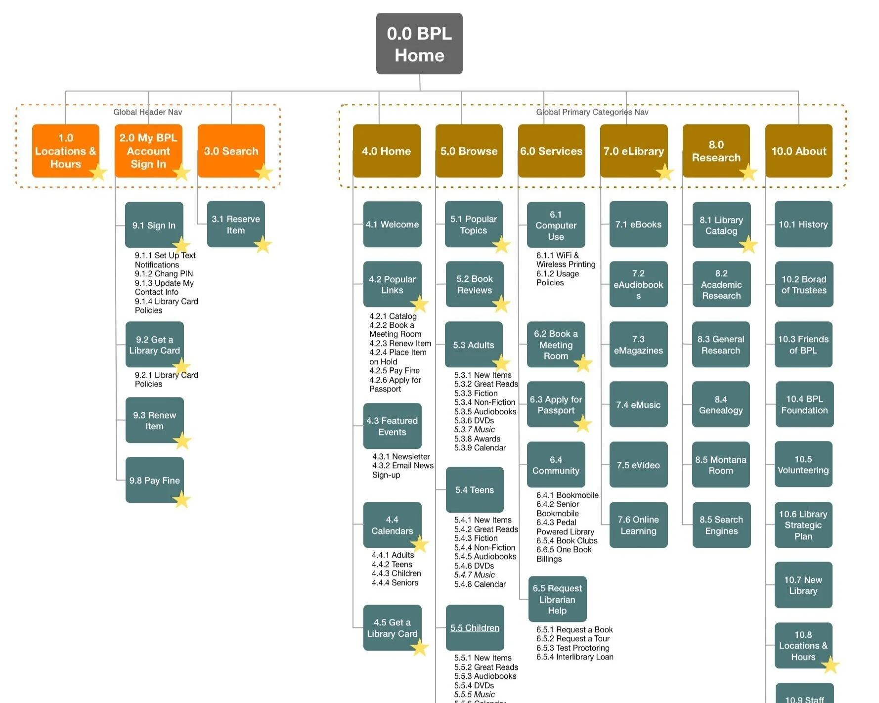 Information Architecture
