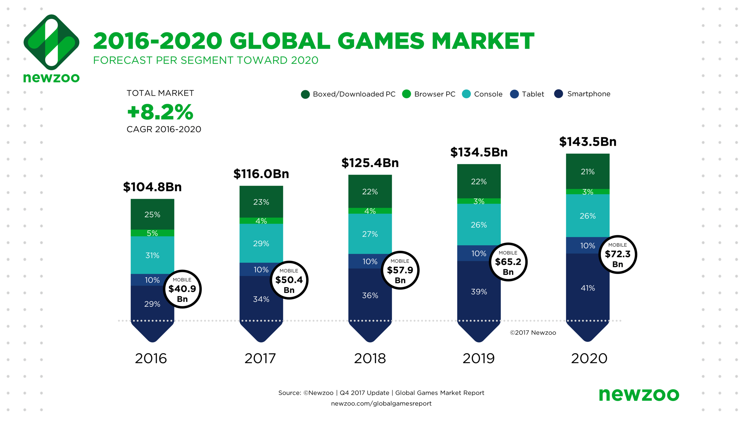 Newzoo © Mobile Gaming