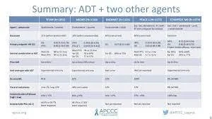 Al Discussion on mHSPC Treatment Options -Using Doublet and Triplet Treatments