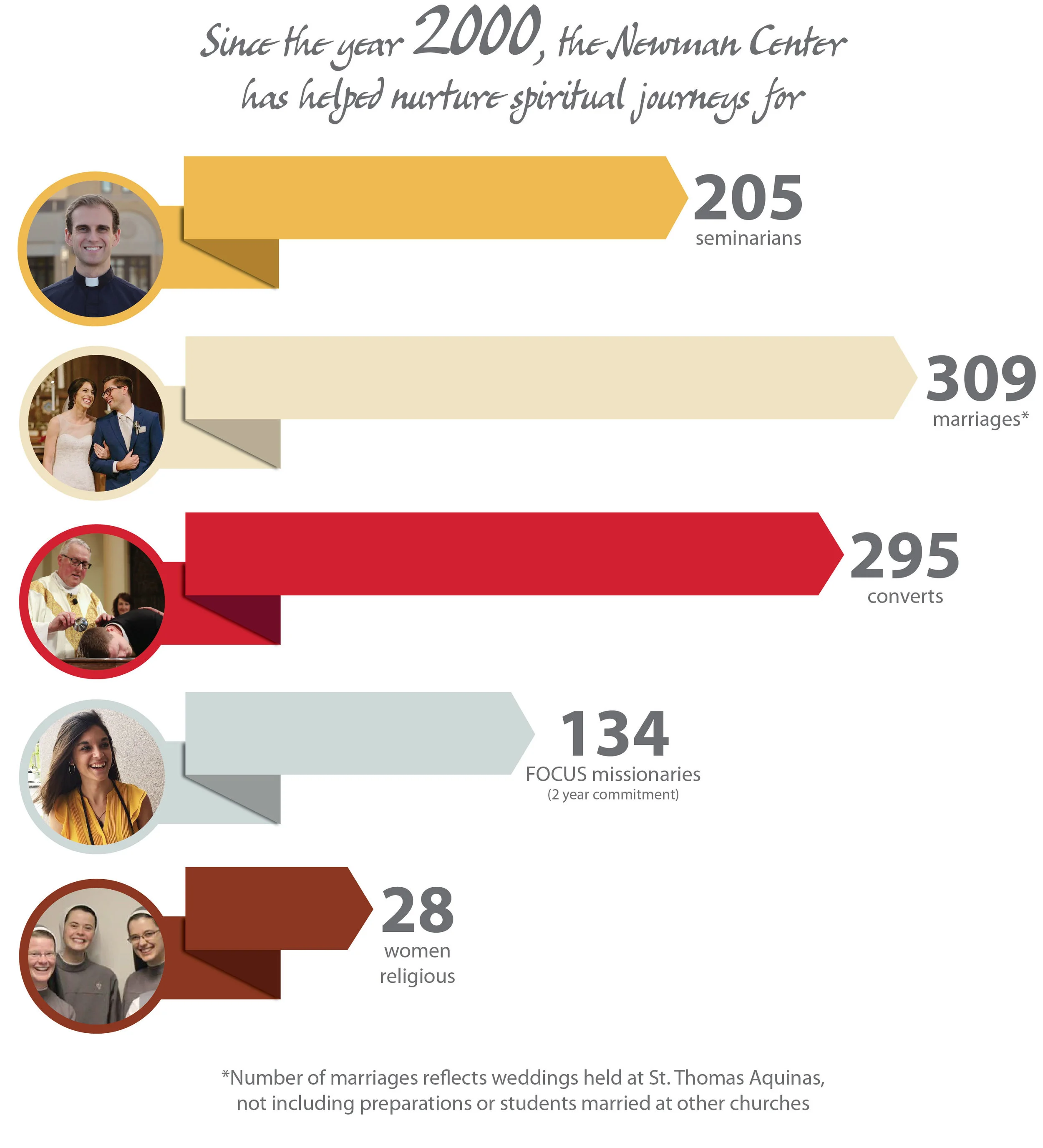 vocations_since_2000_10_3-01.jpg