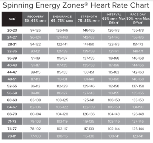 Heart Rate Zone Chart By Age