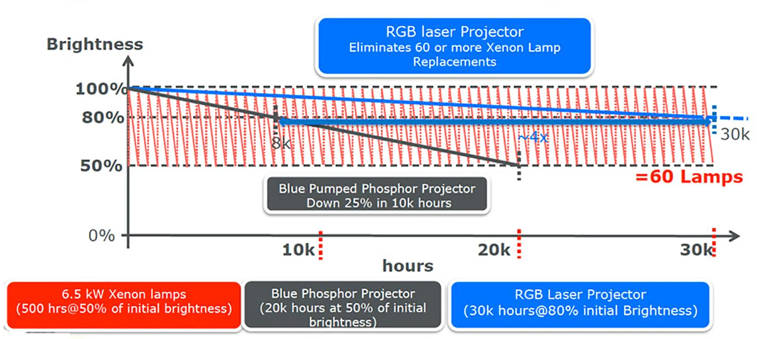 Over 30, 000 hours of operation, the red, saw-tooth line represents the life-cycle of 60 individual projector lamps as they are reduced to 50% of their original brightness, and in need of replacement. Meanwhile, with virtually no maintenance, the projector with the laser light source is still working with 80% of ‘new projector’ brightness.