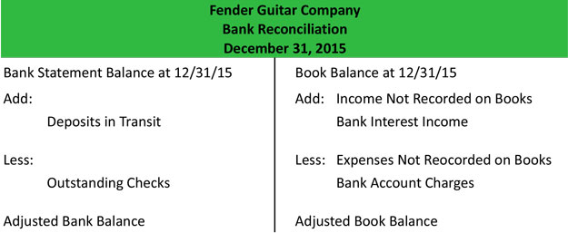 Bank reconciliation example