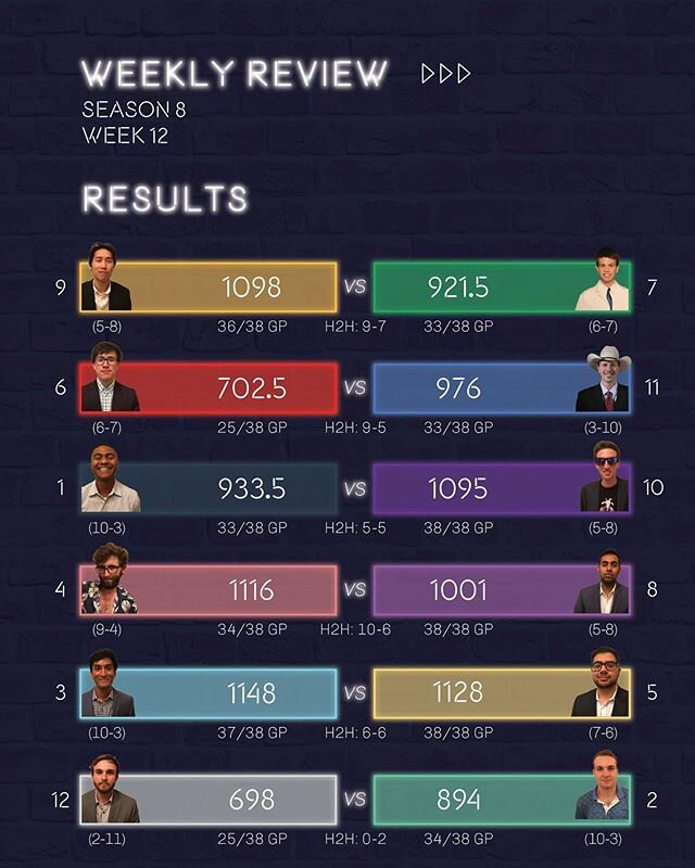 Results from Week 12. Johan continues into a 3 week win streak for 100 all time wins. Santosh takes down Rafid in a top scoring showdown. Trey hands Amado third straight loss to have a threeway tie for first place and threeway tie for the last playof