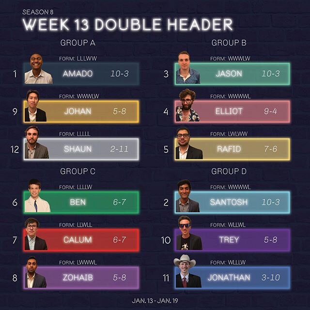 Week 1️⃣3️⃣ features the second DOUBLE HEADER 🙅🏻&zwj;♂️🙅🏻&zwj;♂️ of the season. Watch out for big moves in the standings after this one.